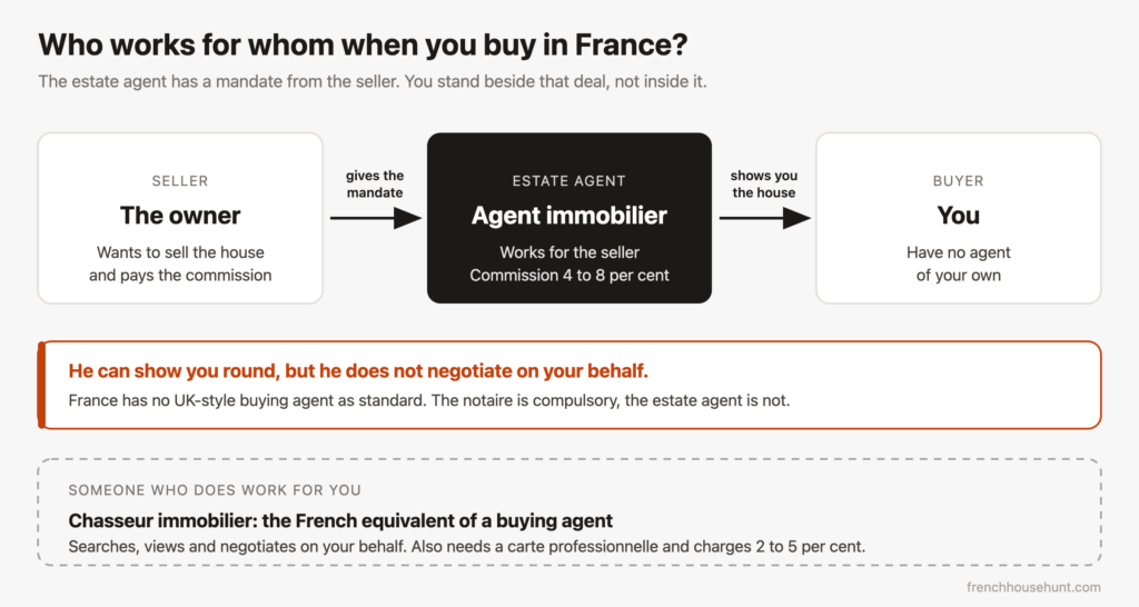 Diagram: the seller gives the mandate, the estate agent shows you the house, you as the buyer have no agent of your own