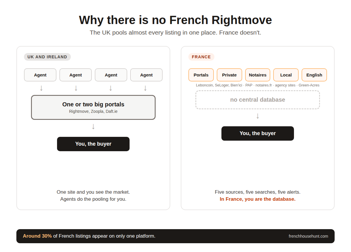 There is no French Rightmove. Here is how to build your own.
