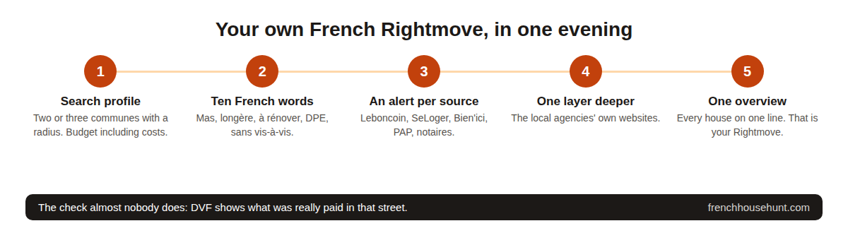 Your own French Rightmove in one evening: five steps.